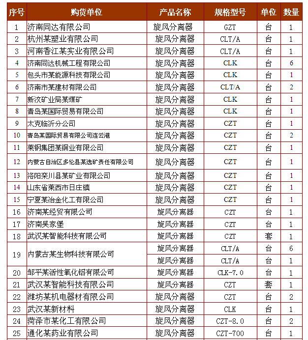 旋風(fēng)除塵器（旋風(fēng)分離器）銷售業(yè)績(jī)(圖3)