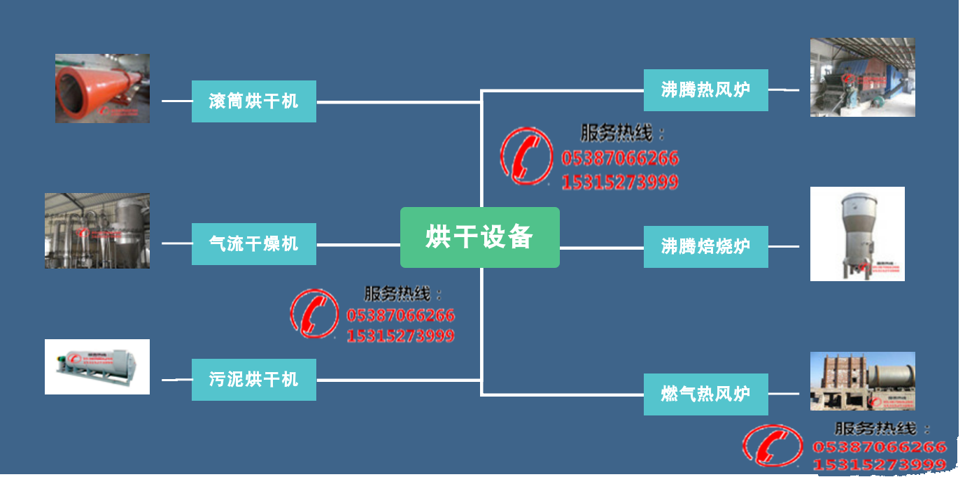 滾筒烘干機(jī)烘干機(jī)生產(chǎn)廠家、產(chǎn)品分類、工作原理(圖1)