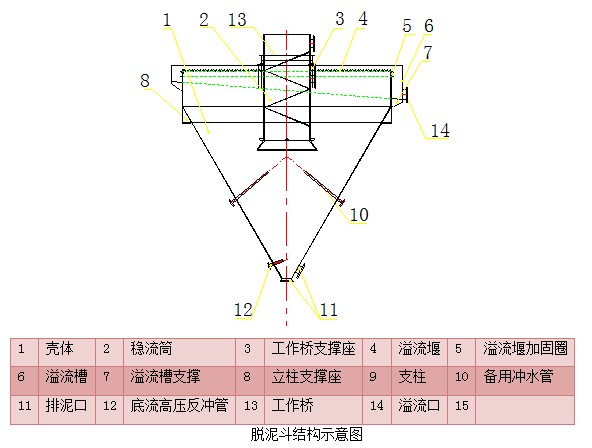 脫泥斗（分泥斗、分級(jí)斗）(圖5)